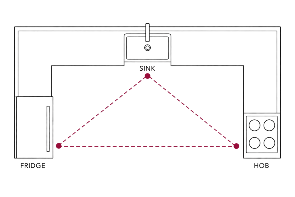 kitchen triangle diagram showing flow between hob, sink and fridge